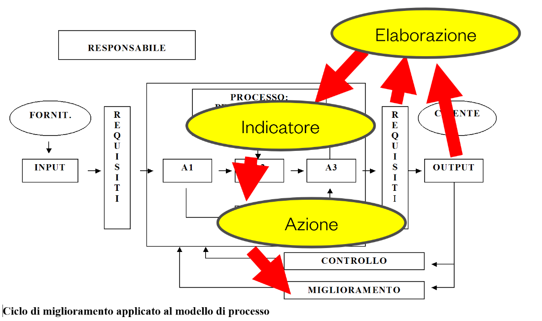 Perché Costruire Un Sistema Di Indicatori Per I Processi - Vistra Srl