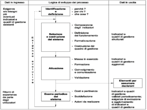 Processi Ed Indicatori: Implementare E Mantenere Un Sistema - Vistra Srl